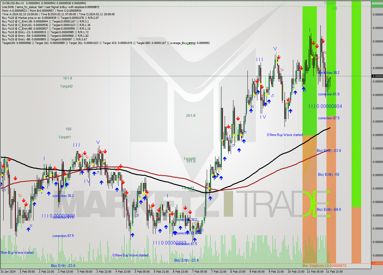 SHIBUSD-Bin H1 Signal