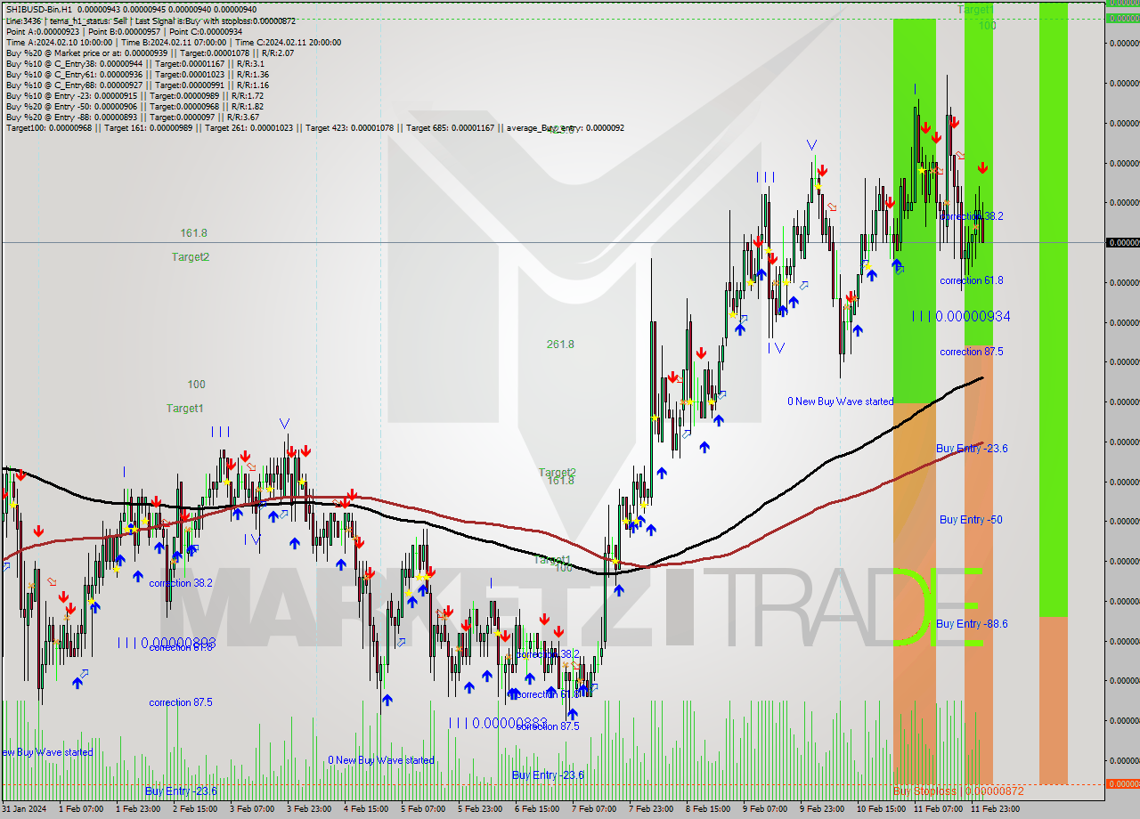 SHIBUSD-Bin H1 Signal