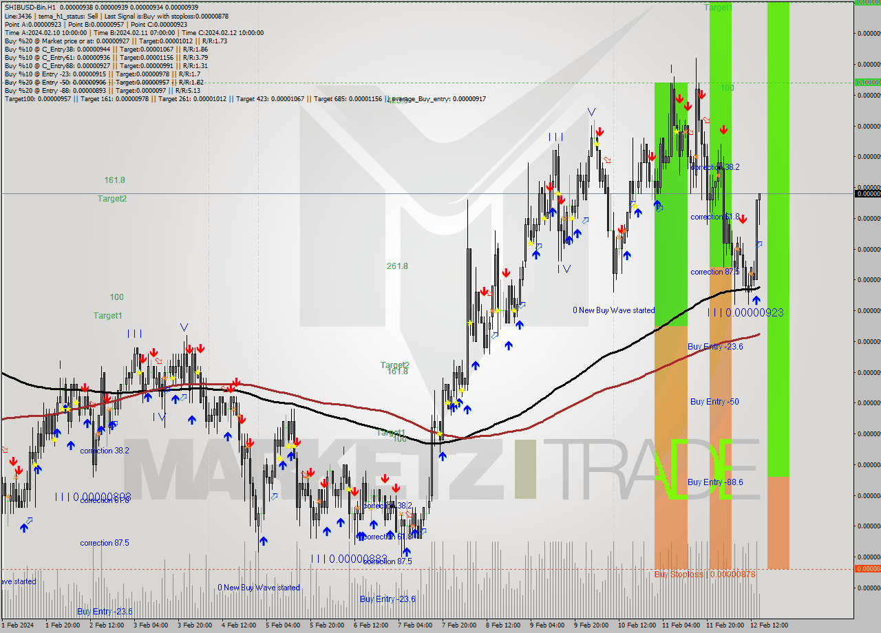 SHIBUSD-Bin H1 Signal