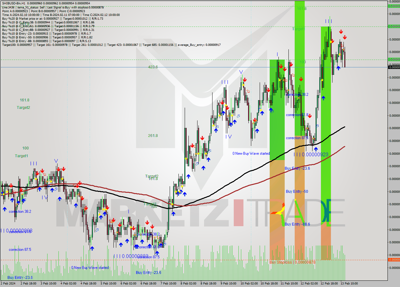 SHIBUSD-Bin H1 Signal