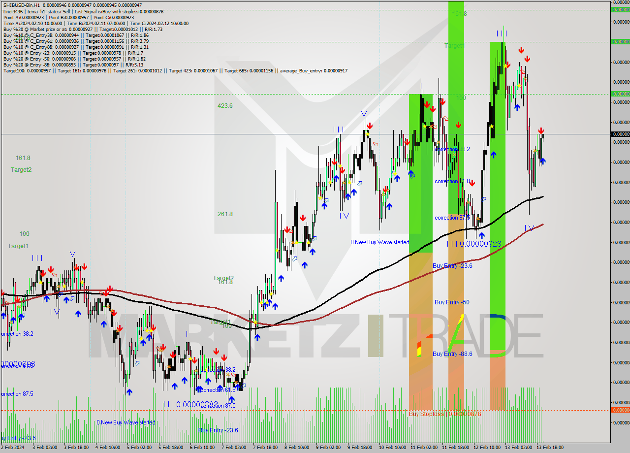 SHIBUSD-Bin H1 Signal