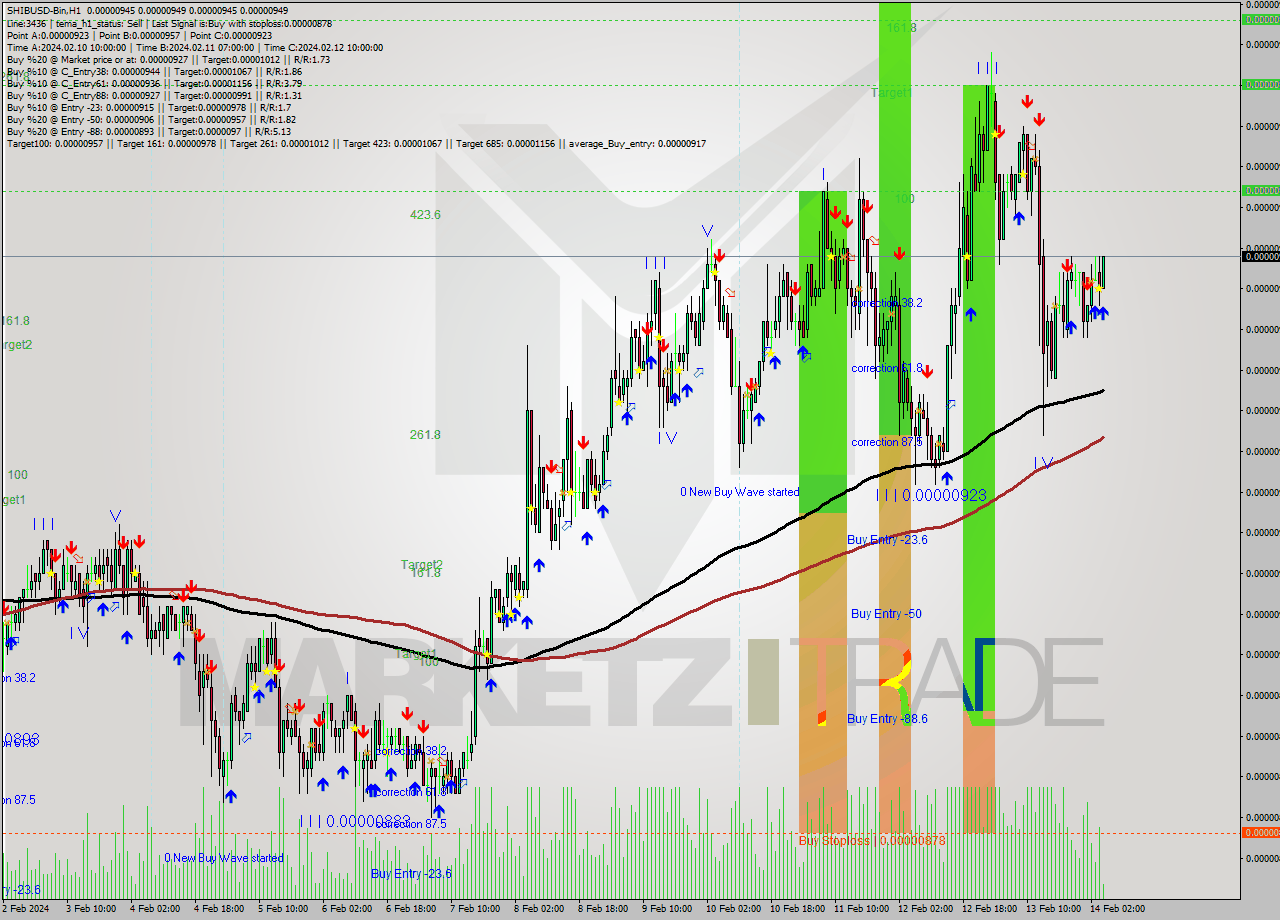 SHIBUSD-Bin H1 Signal