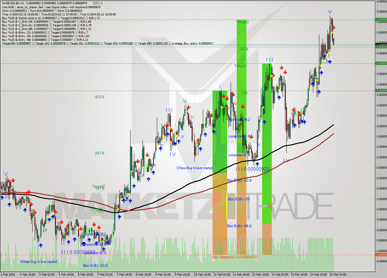 SHIBUSD-Bin H1 Signal