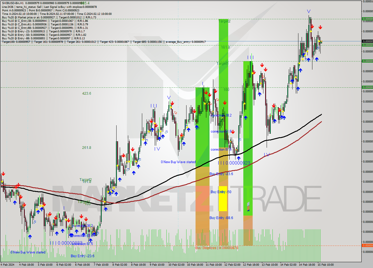 SHIBUSD-Bin H1 Signal