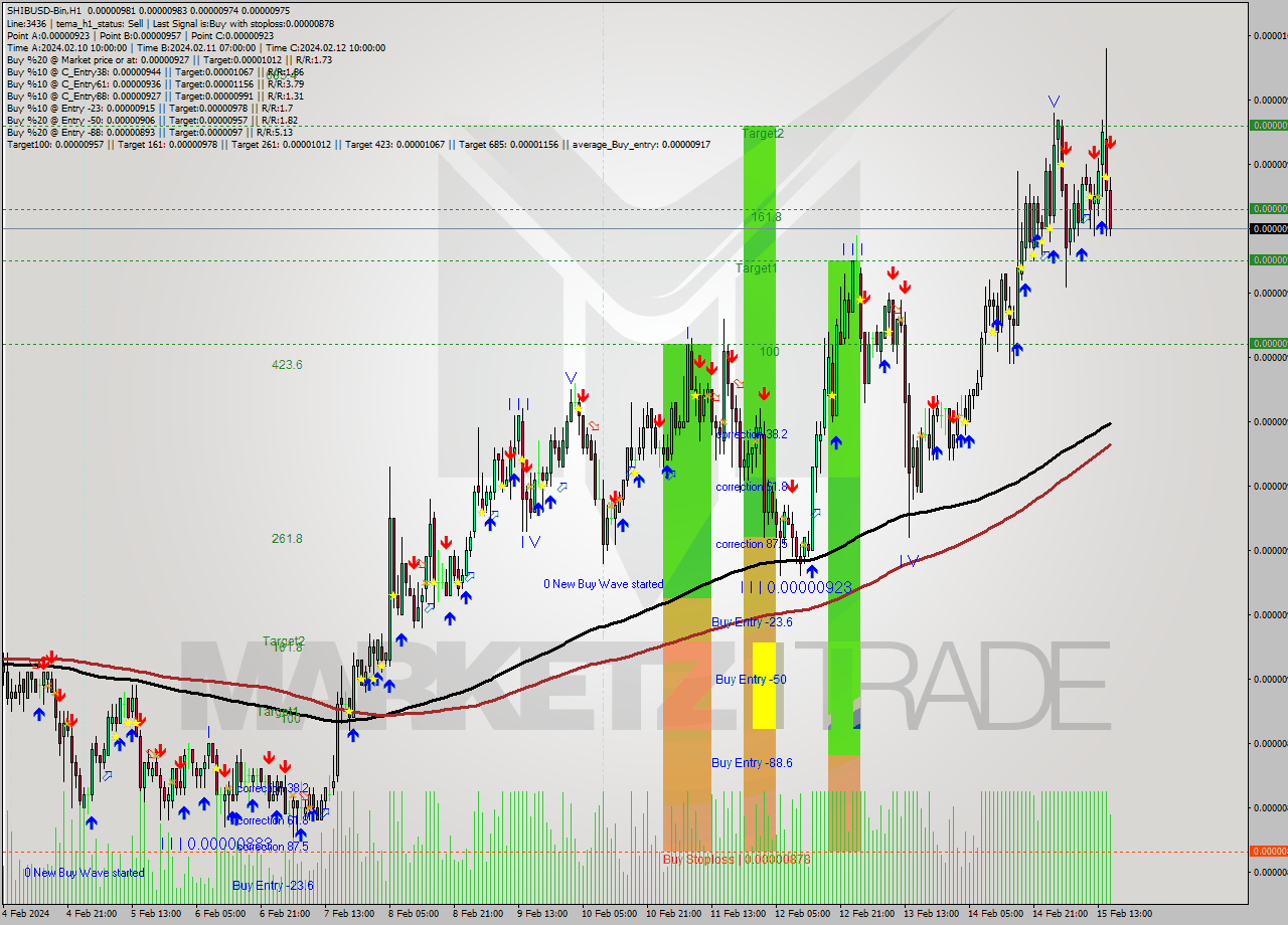 SHIBUSD-Bin H1 Signal