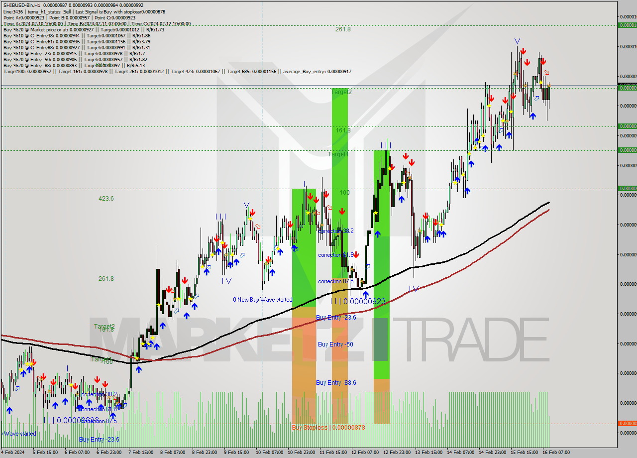 SHIBUSD-Bin H1 Signal