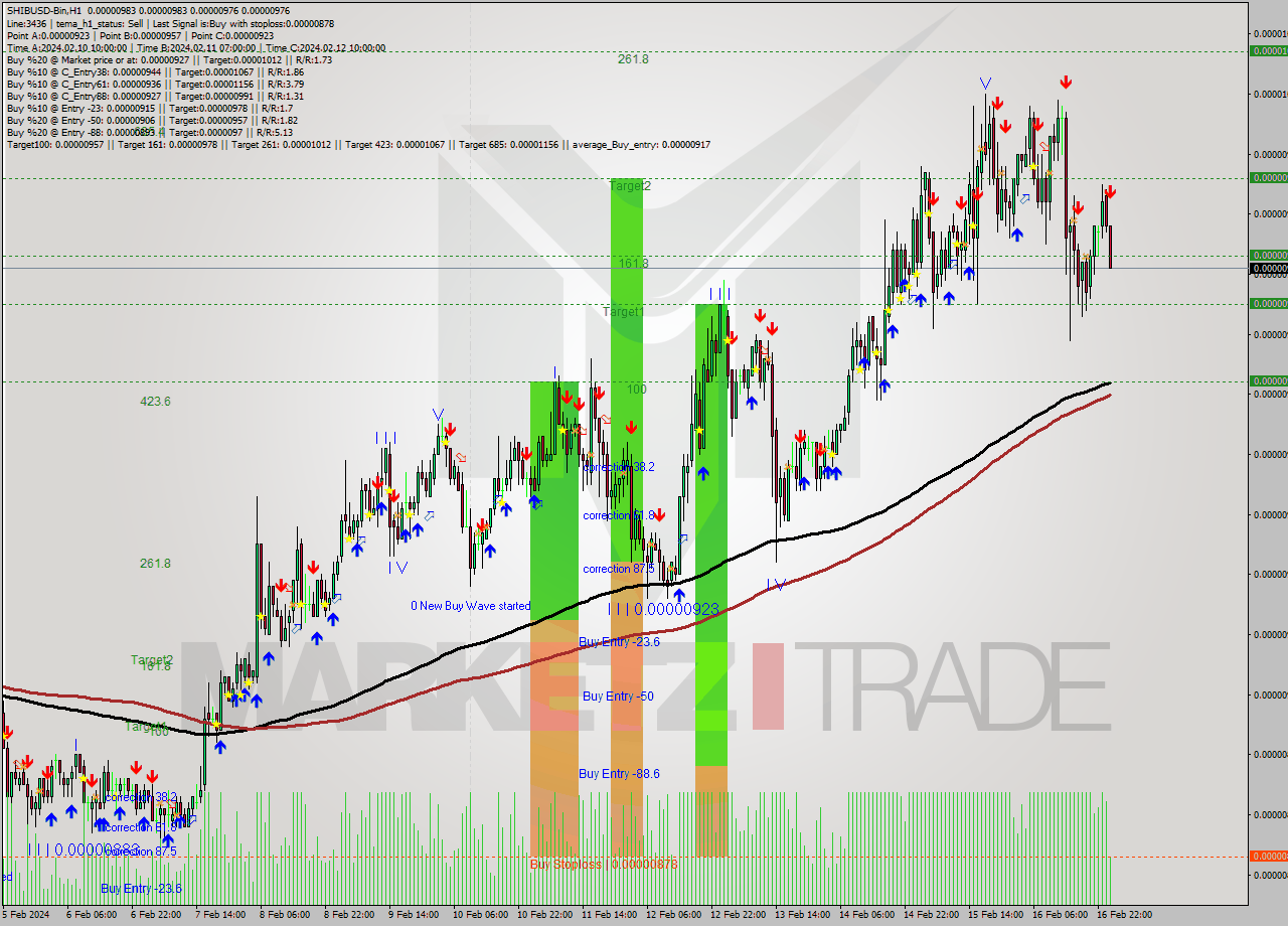 SHIBUSD-Bin H1 Signal