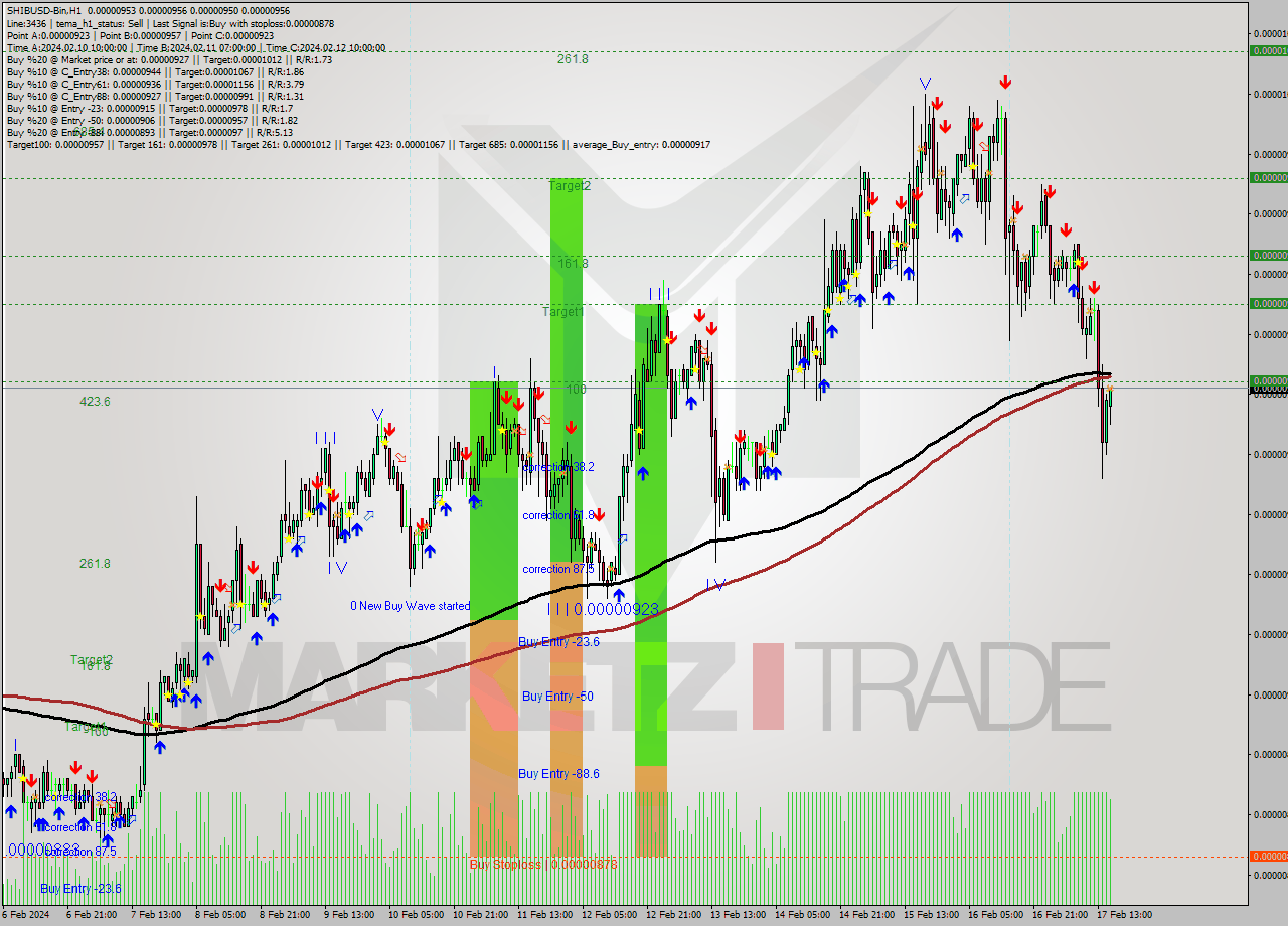 SHIBUSD-Bin H1 Signal