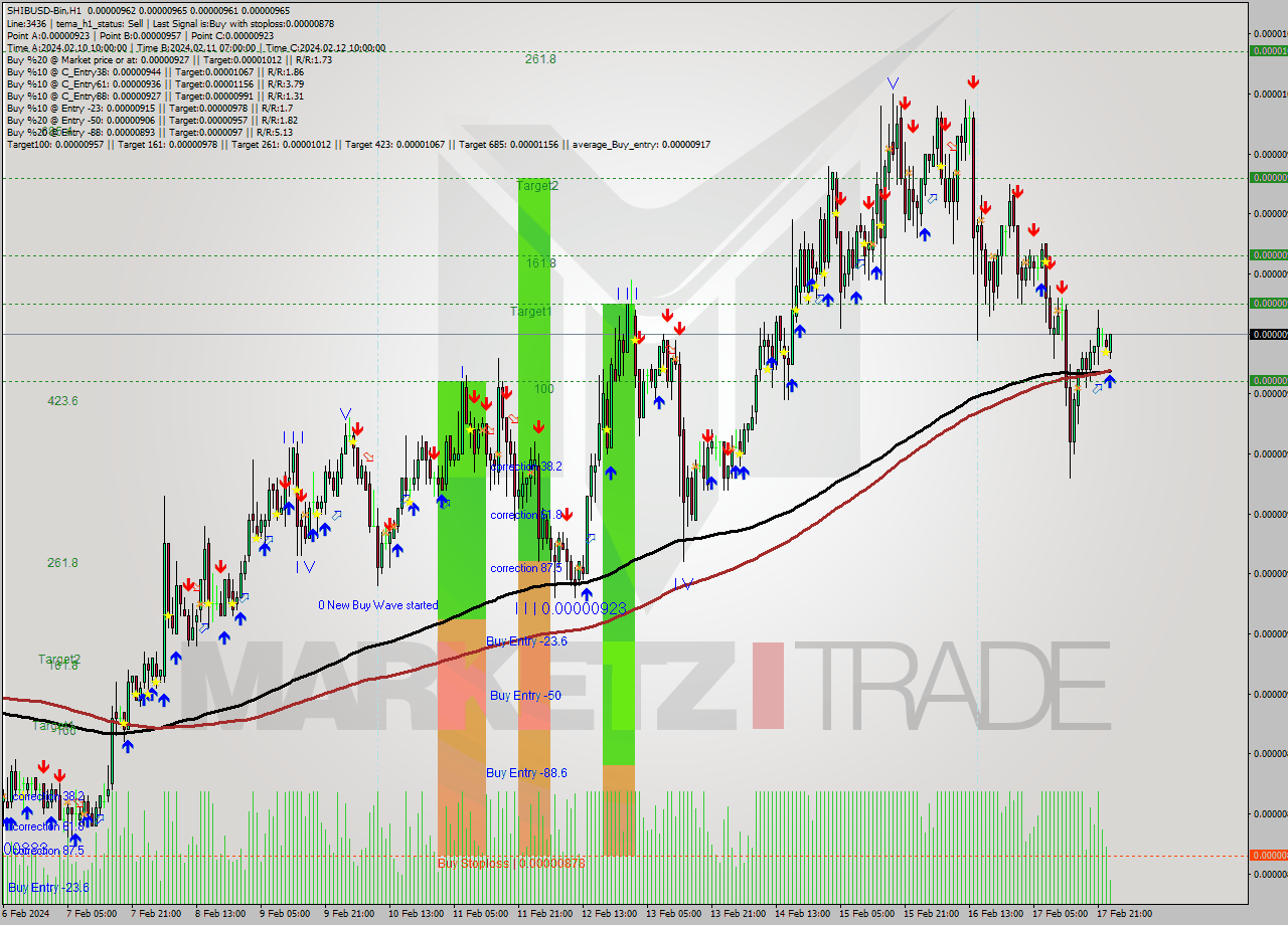 SHIBUSD-Bin H1 Signal
