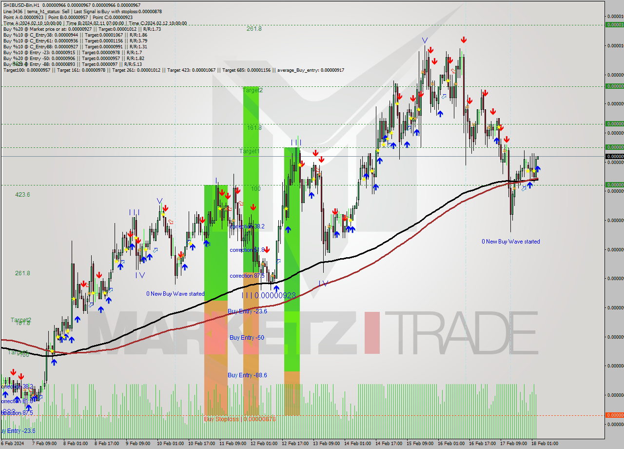 SHIBUSD-Bin H1 Signal
