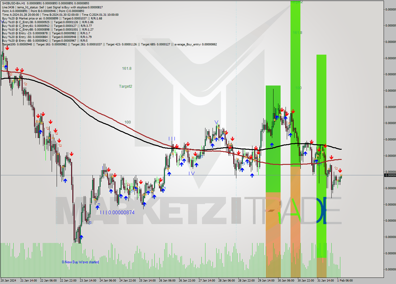 SHIBUSD-Bin H1 Signal