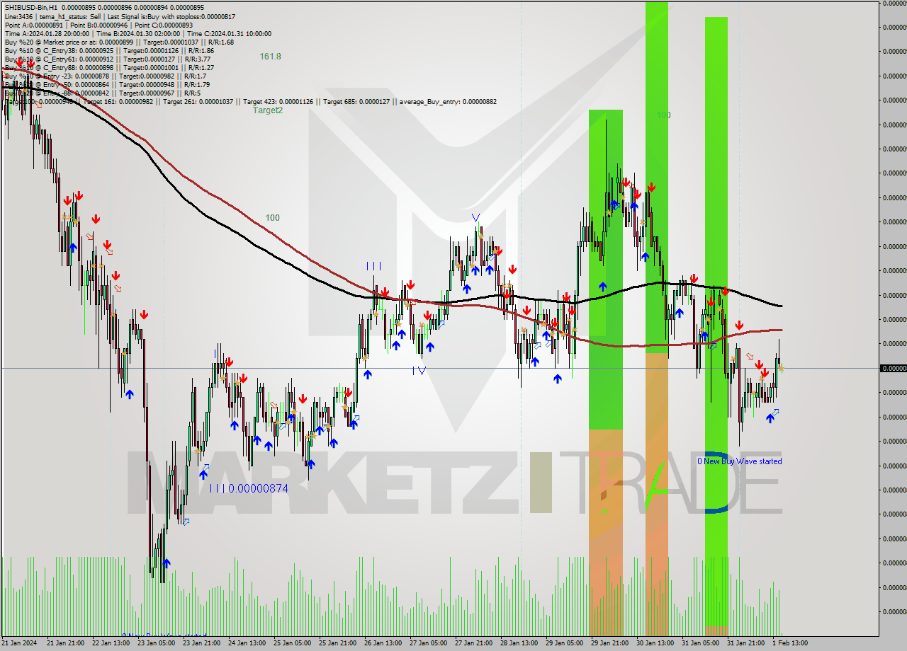 SHIBUSD-Bin H1 Signal