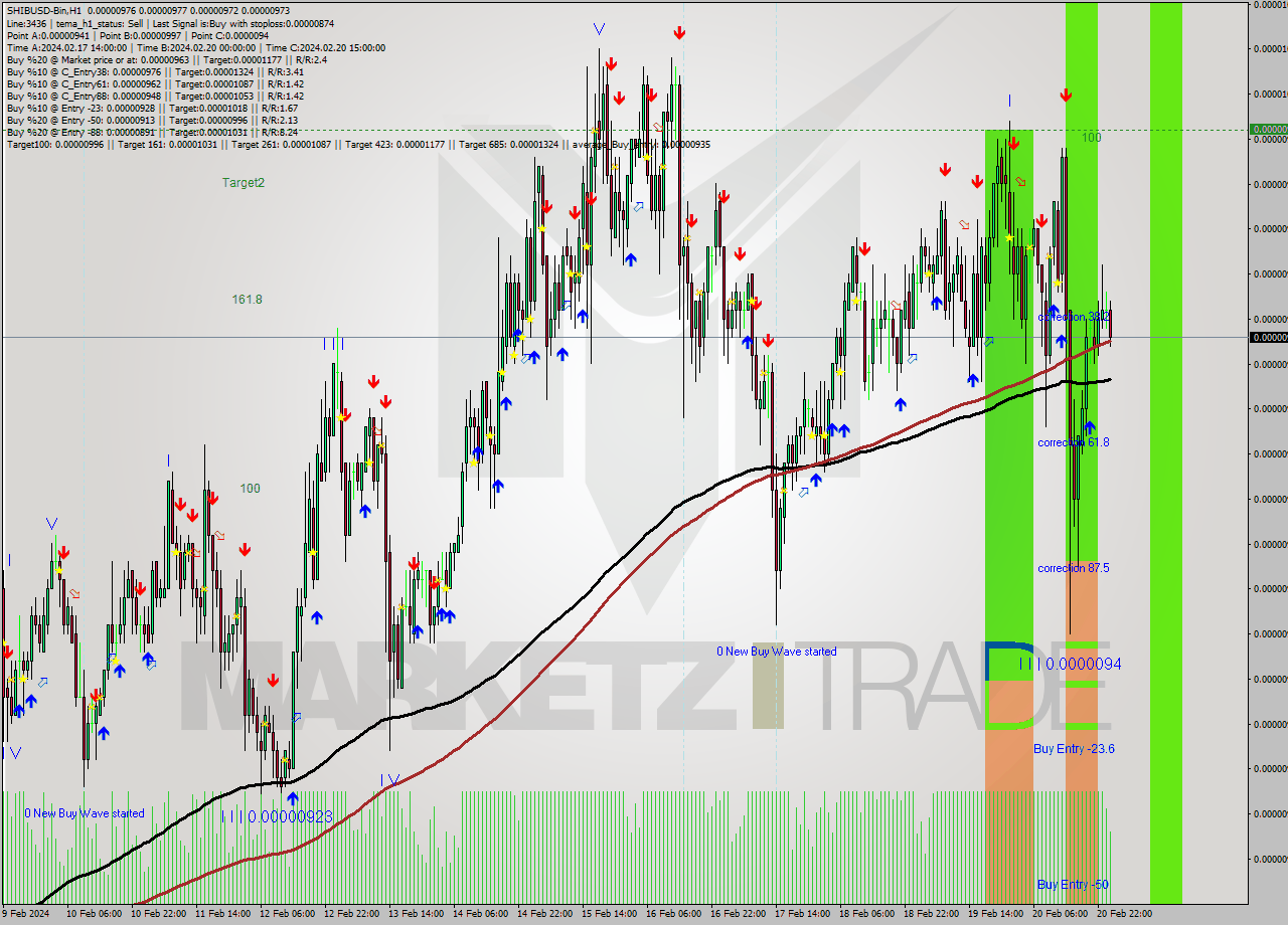SHIBUSD-Bin H1 Signal