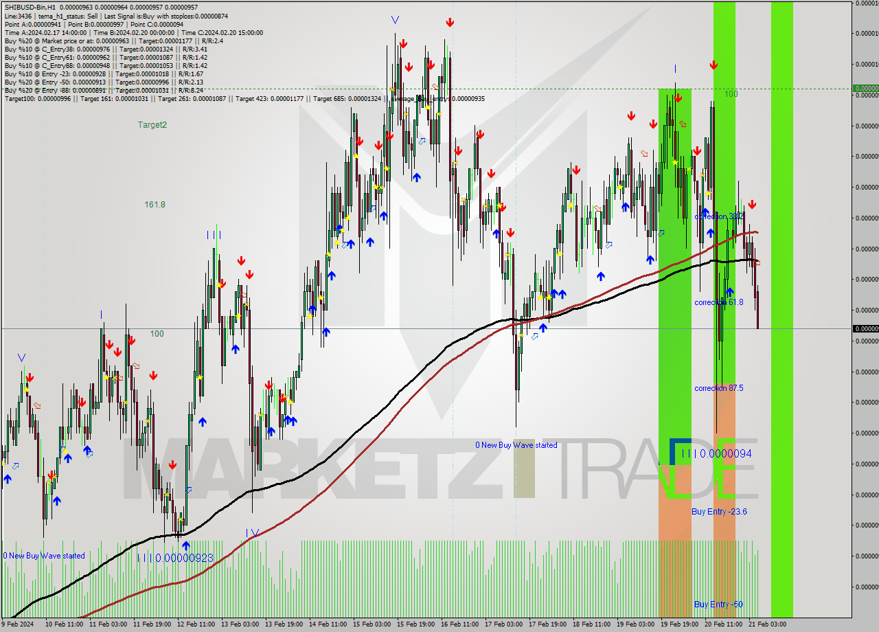 SHIBUSD-Bin H1 Signal