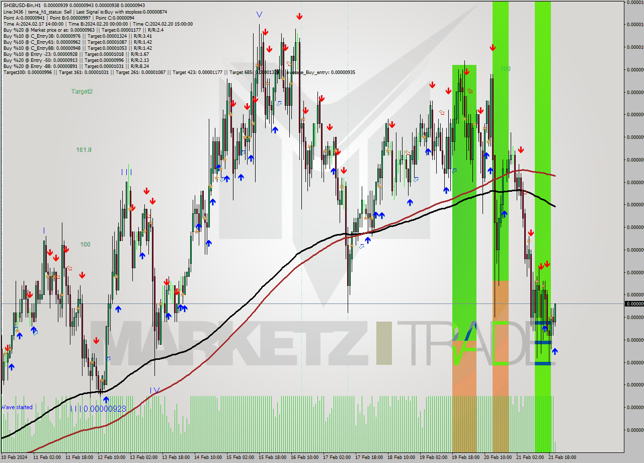 SHIBUSD-Bin H1 Signal