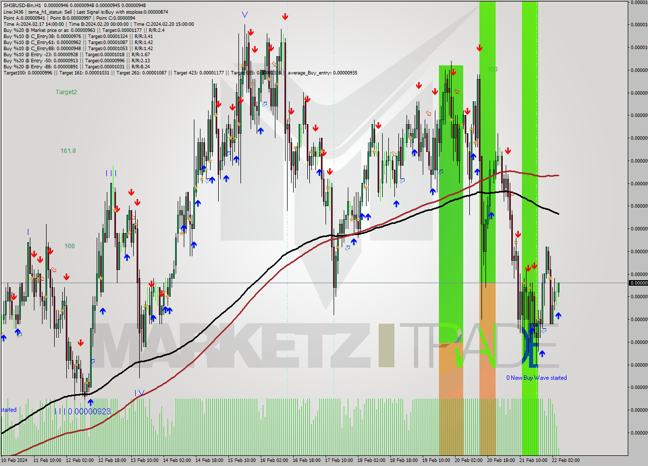 SHIBUSD-Bin H1 Signal