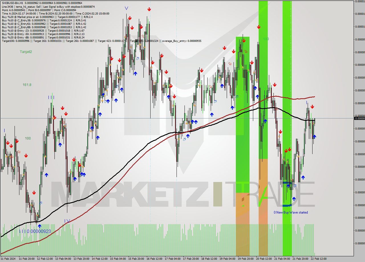 SHIBUSD-Bin H1 Signal