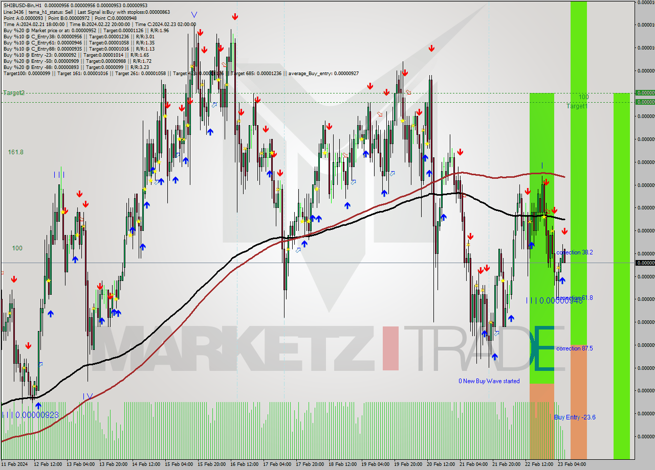 SHIBUSD-Bin H1 Signal