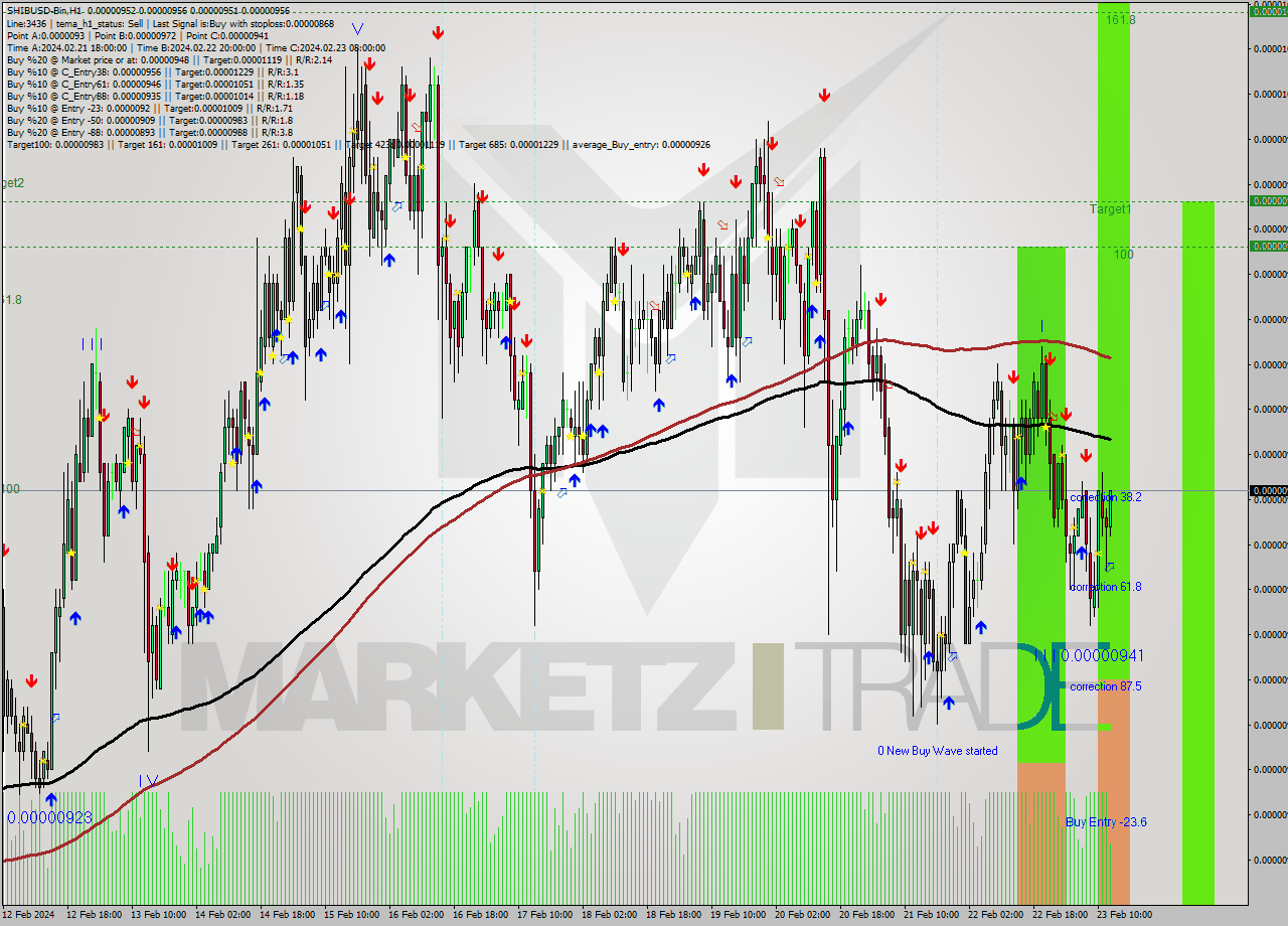 SHIBUSD-Bin H1 Signal