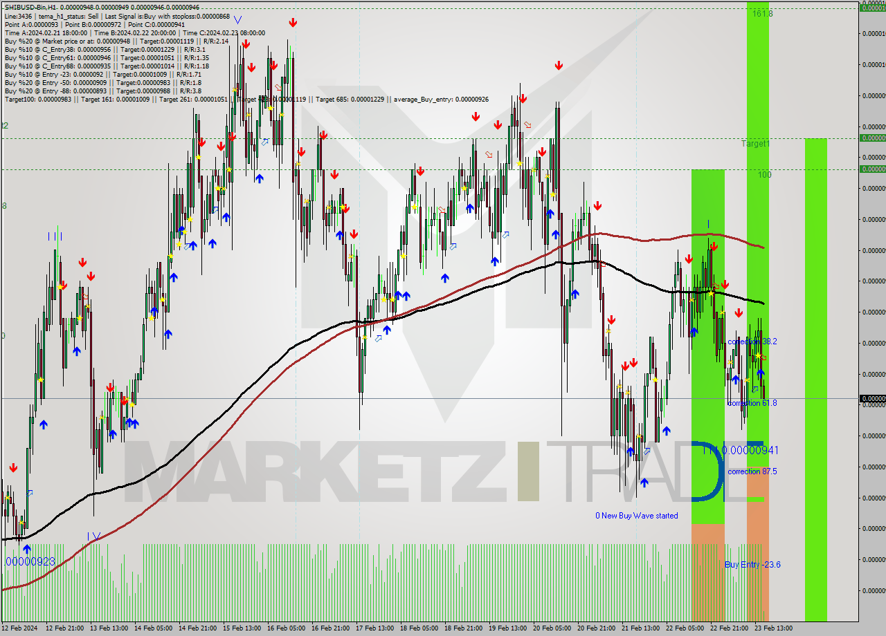 SHIBUSD-Bin H1 Signal