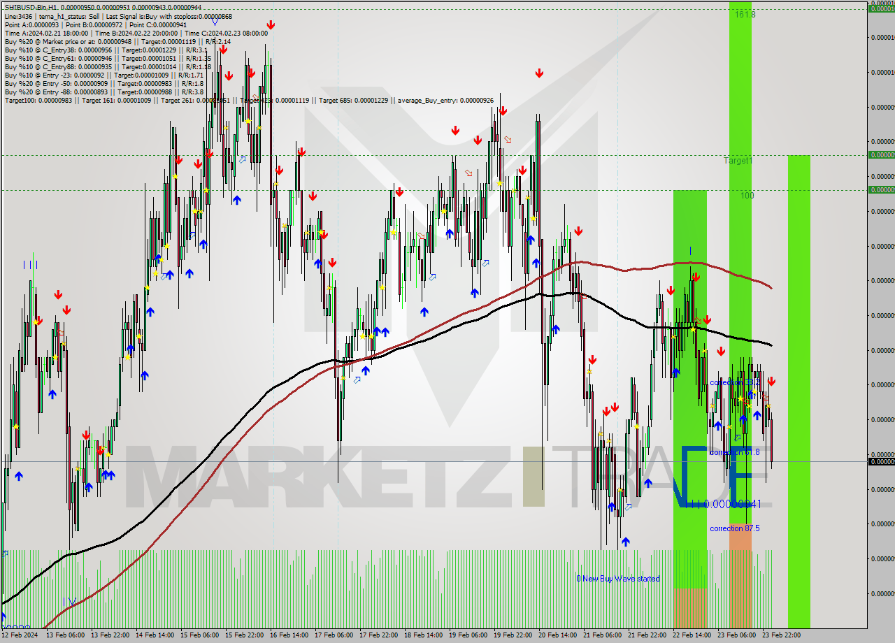 SHIBUSD-Bin H1 Signal