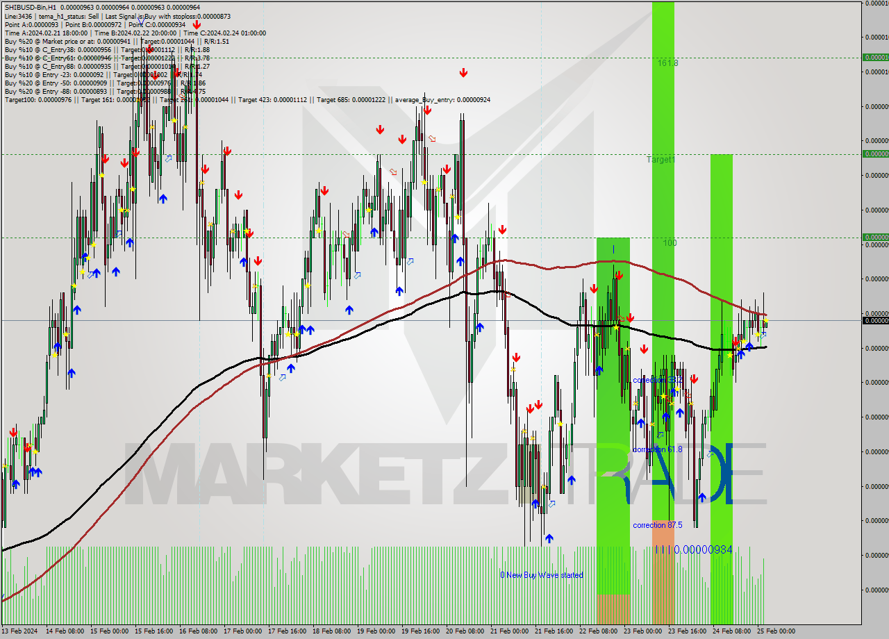 SHIBUSD-Bin H1 Signal
