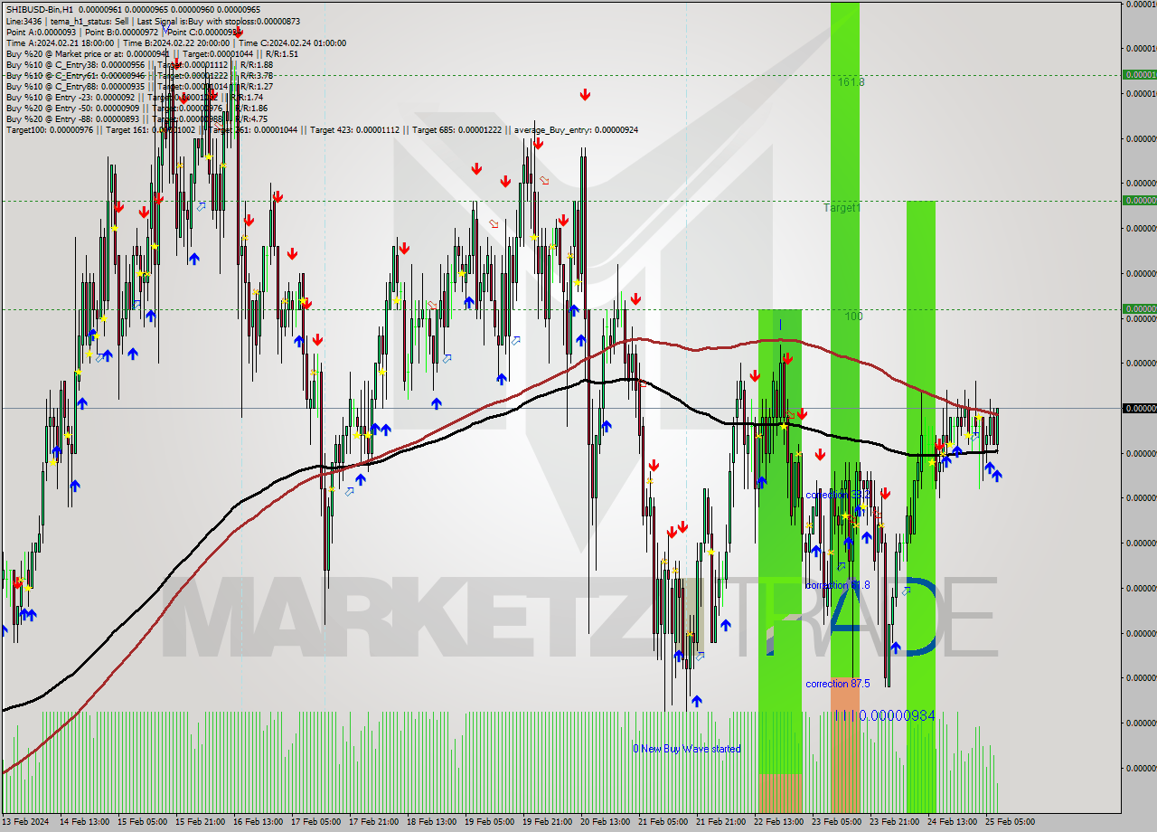 SHIBUSD-Bin H1 Signal