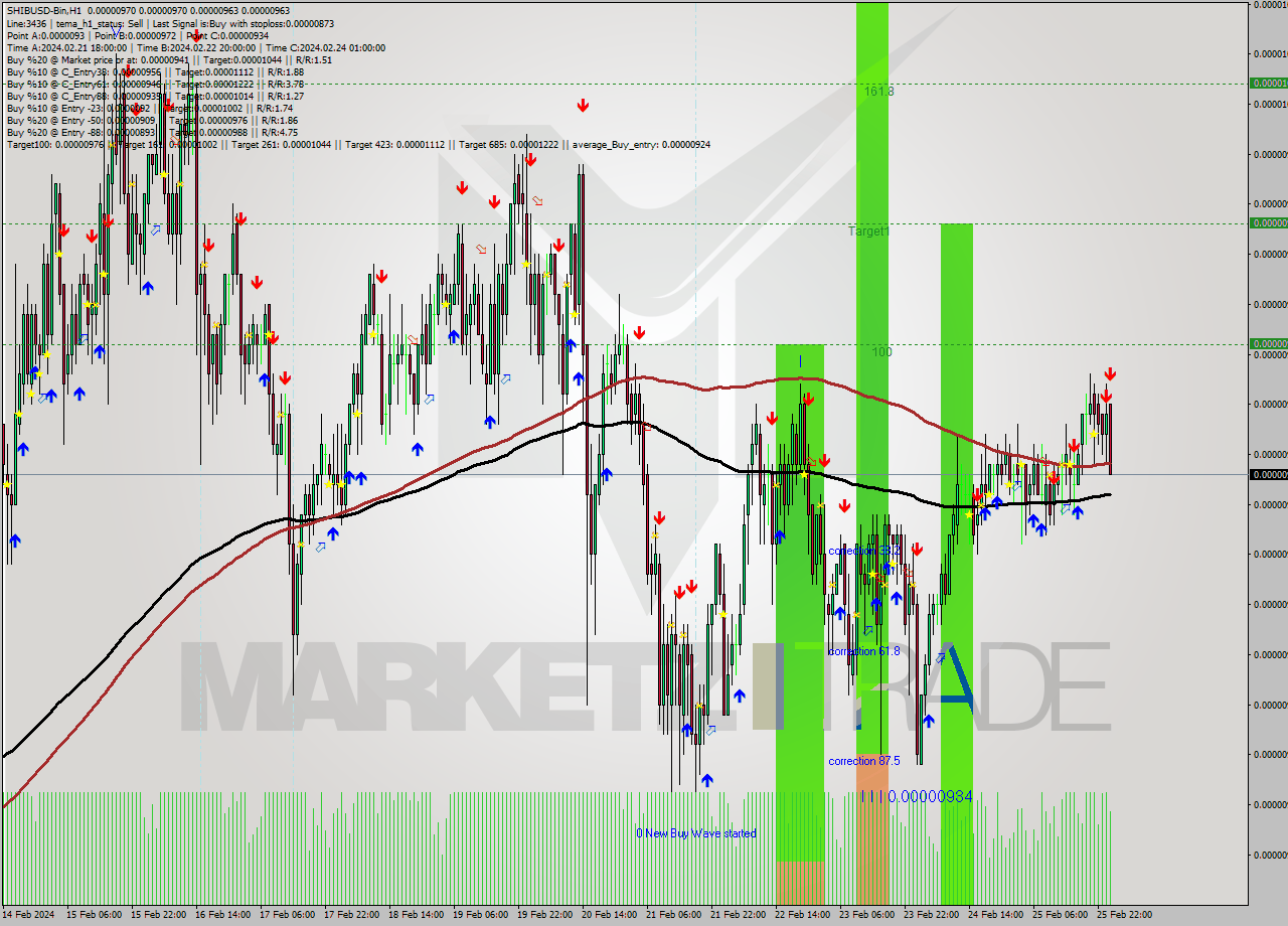 SHIBUSD-Bin H1 Signal