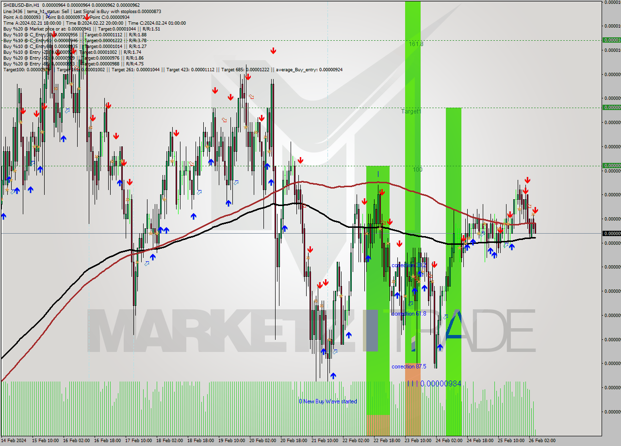 SHIBUSD-Bin H1 Signal