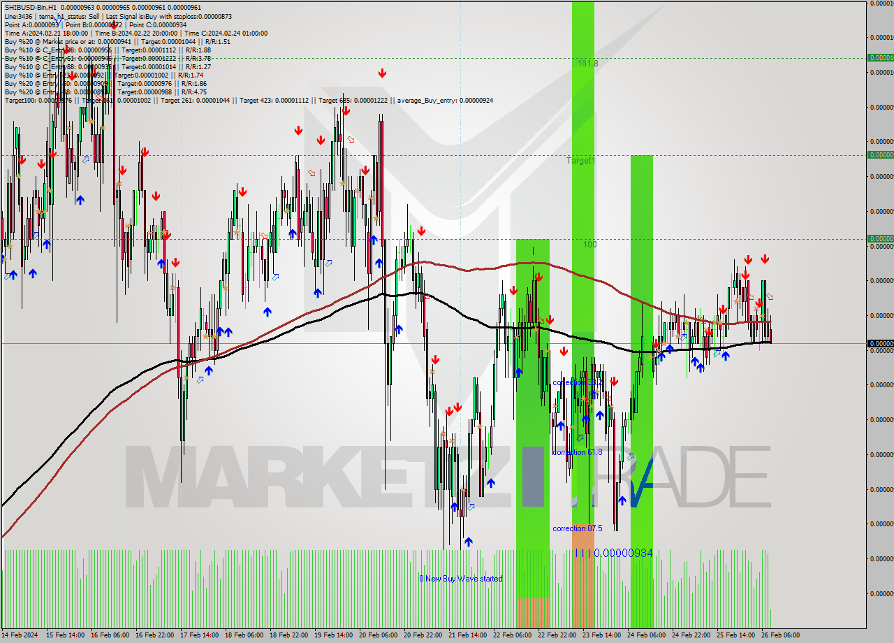 SHIBUSD-Bin H1 Signal