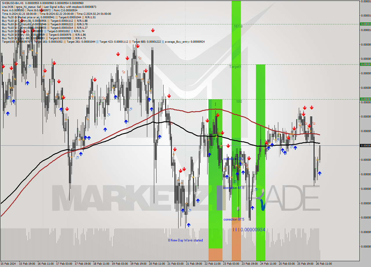 SHIBUSD-Bin H1 Signal