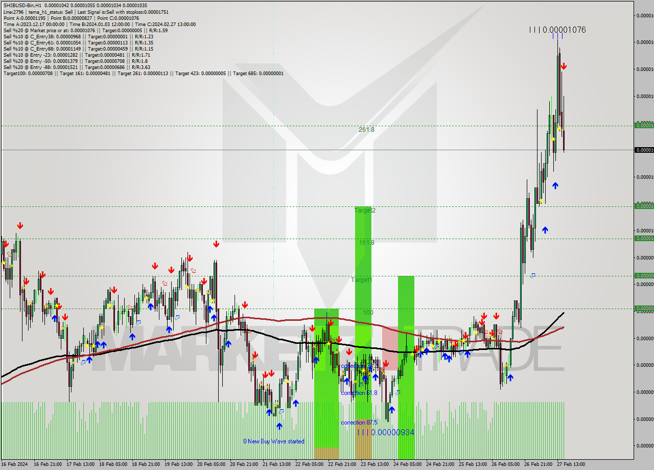 SHIBUSD-Bin H1 Signal