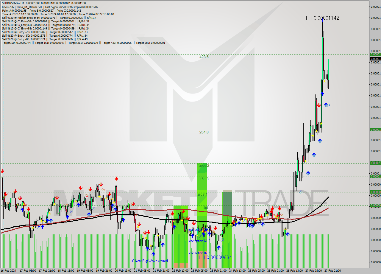 SHIBUSD-Bin H1 Signal