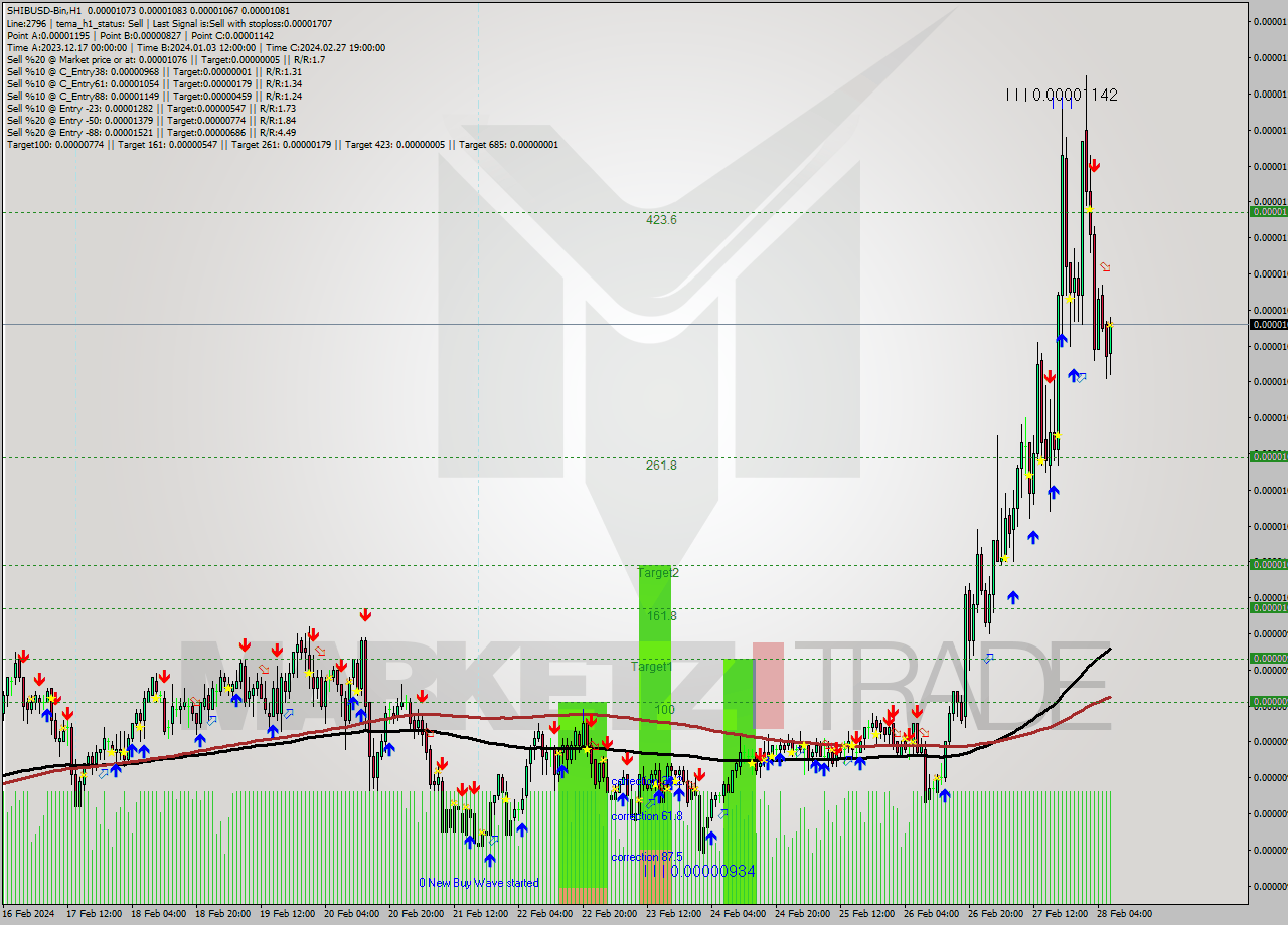 SHIBUSD-Bin H1 Signal