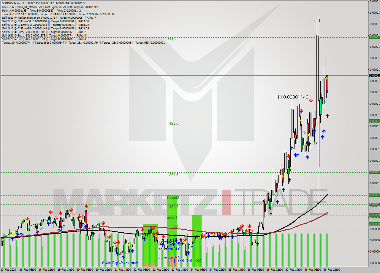SHIBUSD-Bin H1 Signal