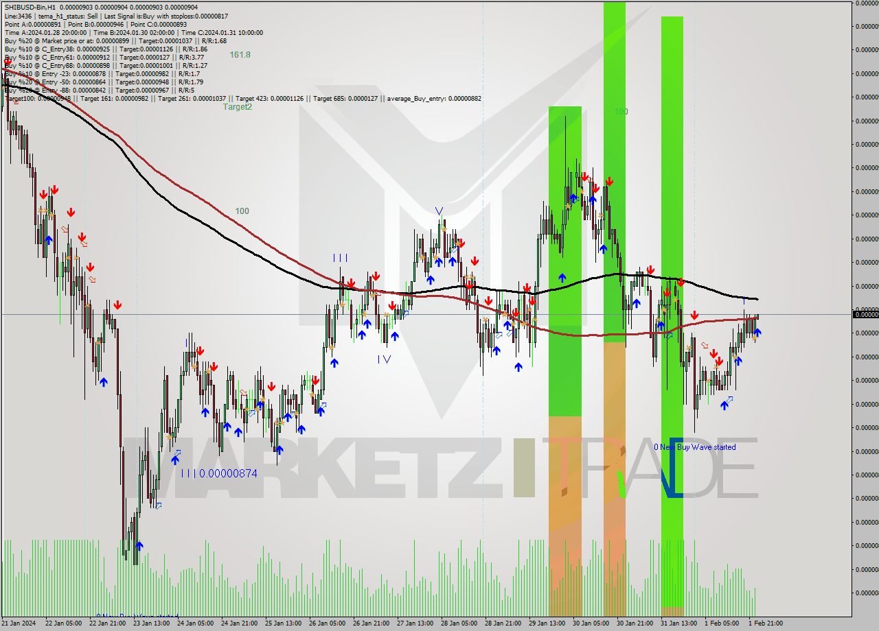 SHIBUSD-Bin H1 Signal