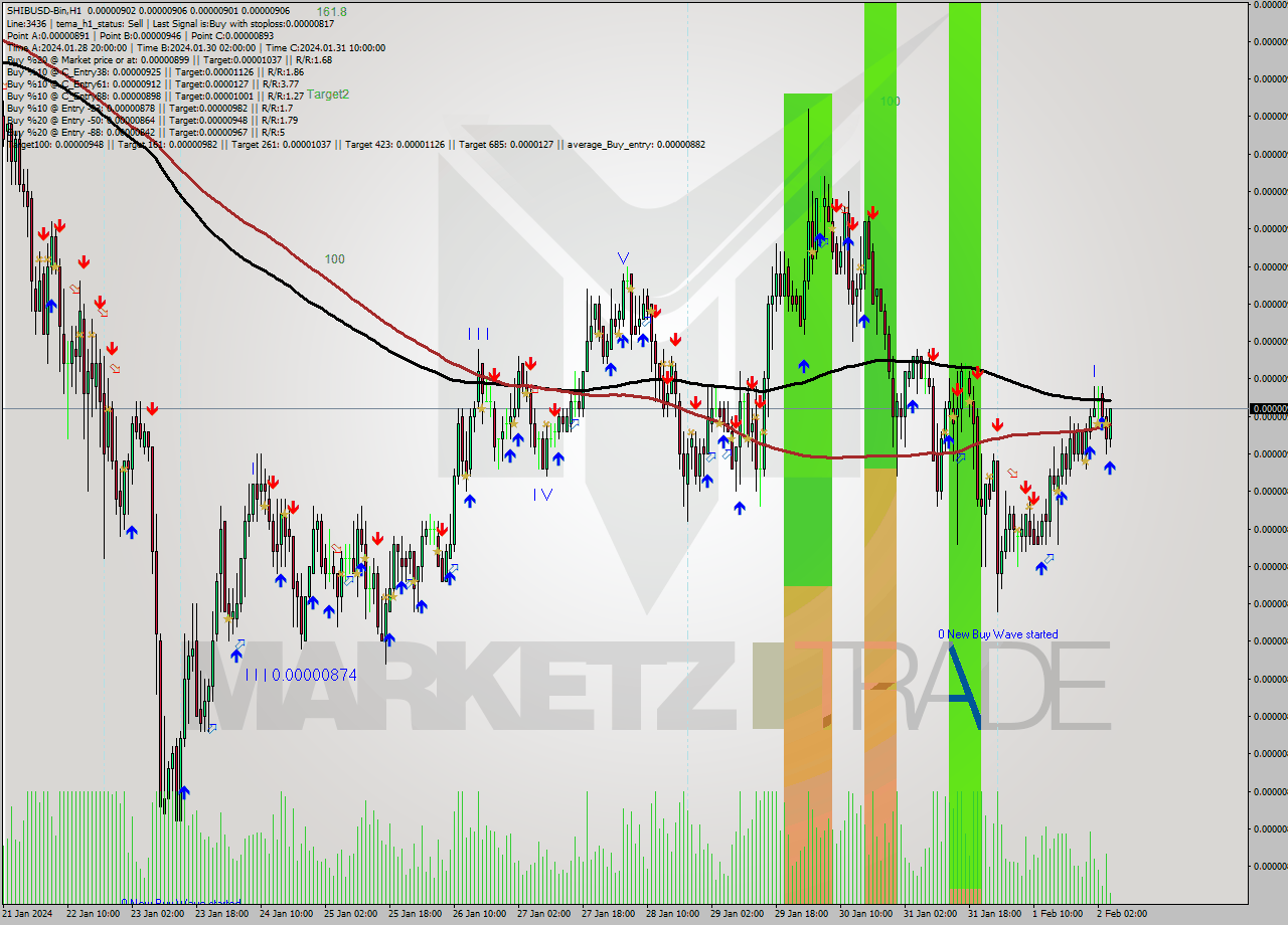 SHIBUSD-Bin H1 Signal
