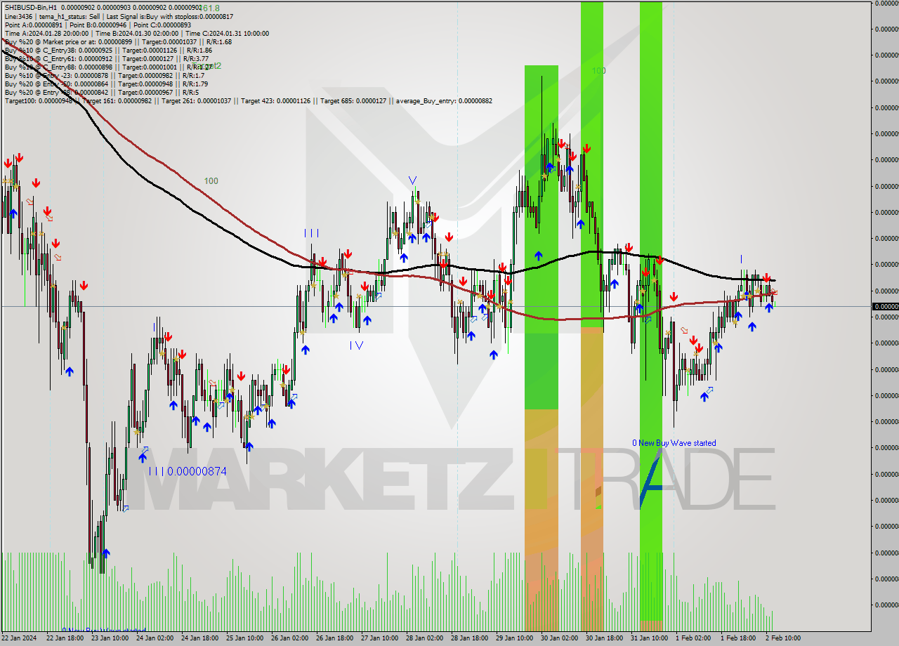 SHIBUSD-Bin H1 Signal