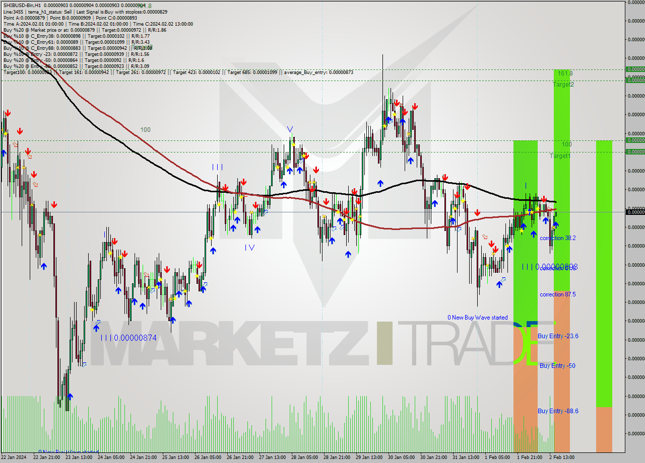 SHIBUSD-Bin H1 Signal
