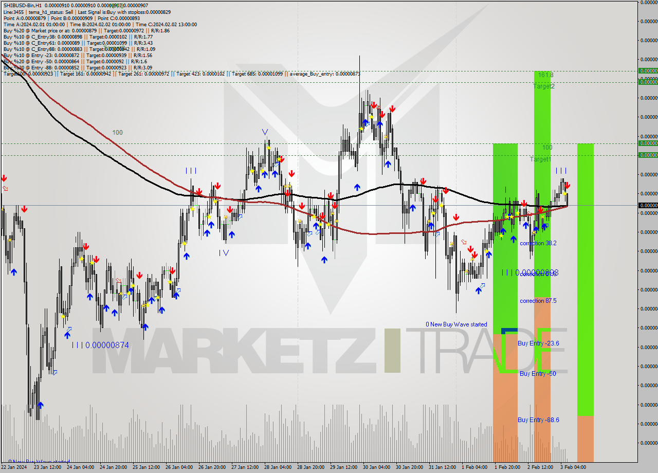 SHIBUSD-Bin H1 Signal