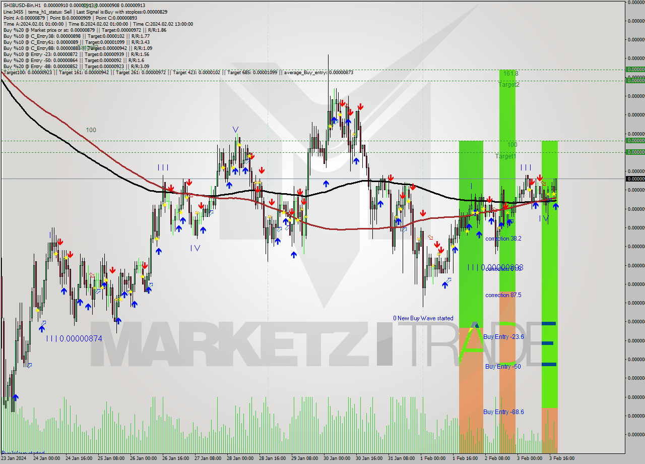 SHIBUSD-Bin H1 Signal