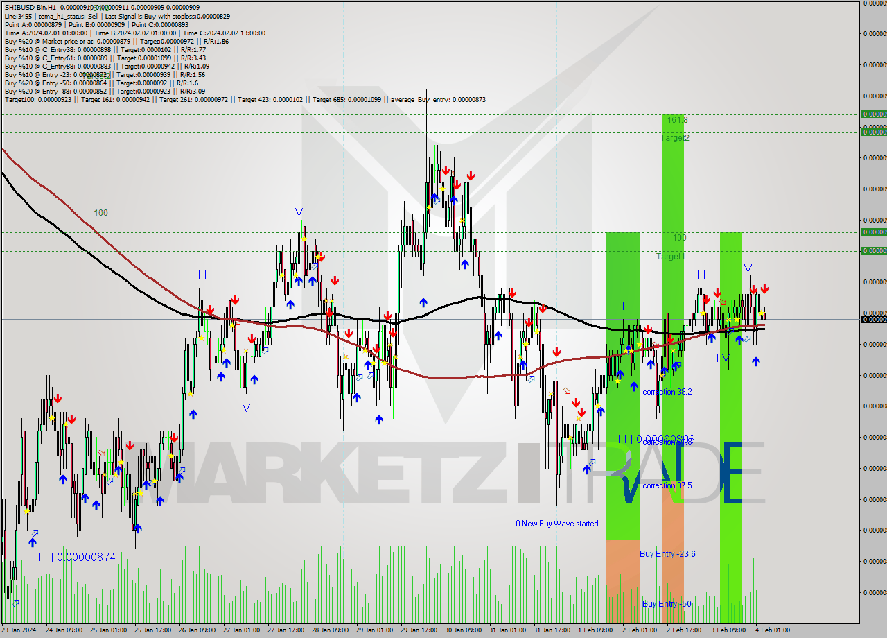 SHIBUSD-Bin H1 Signal