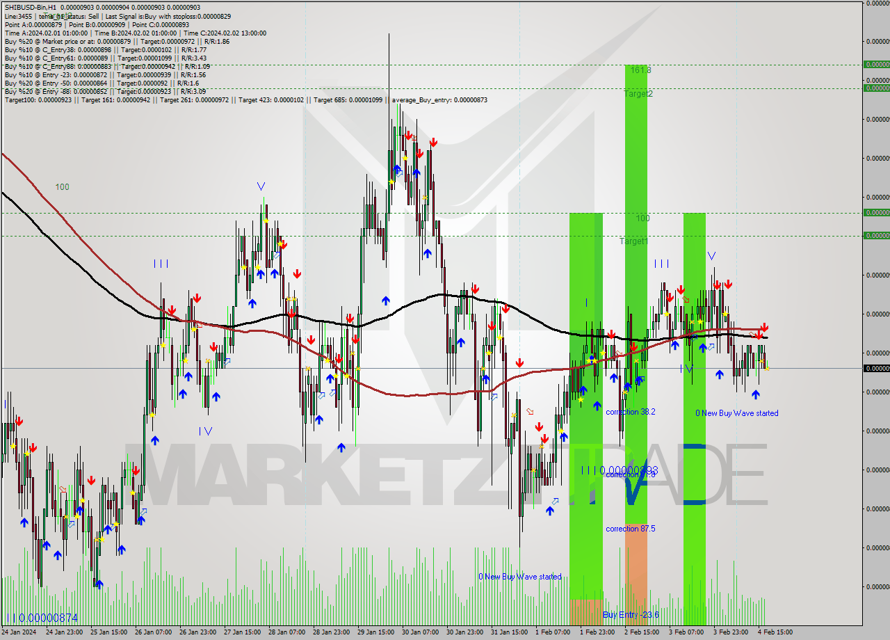 SHIBUSD-Bin H1 Signal