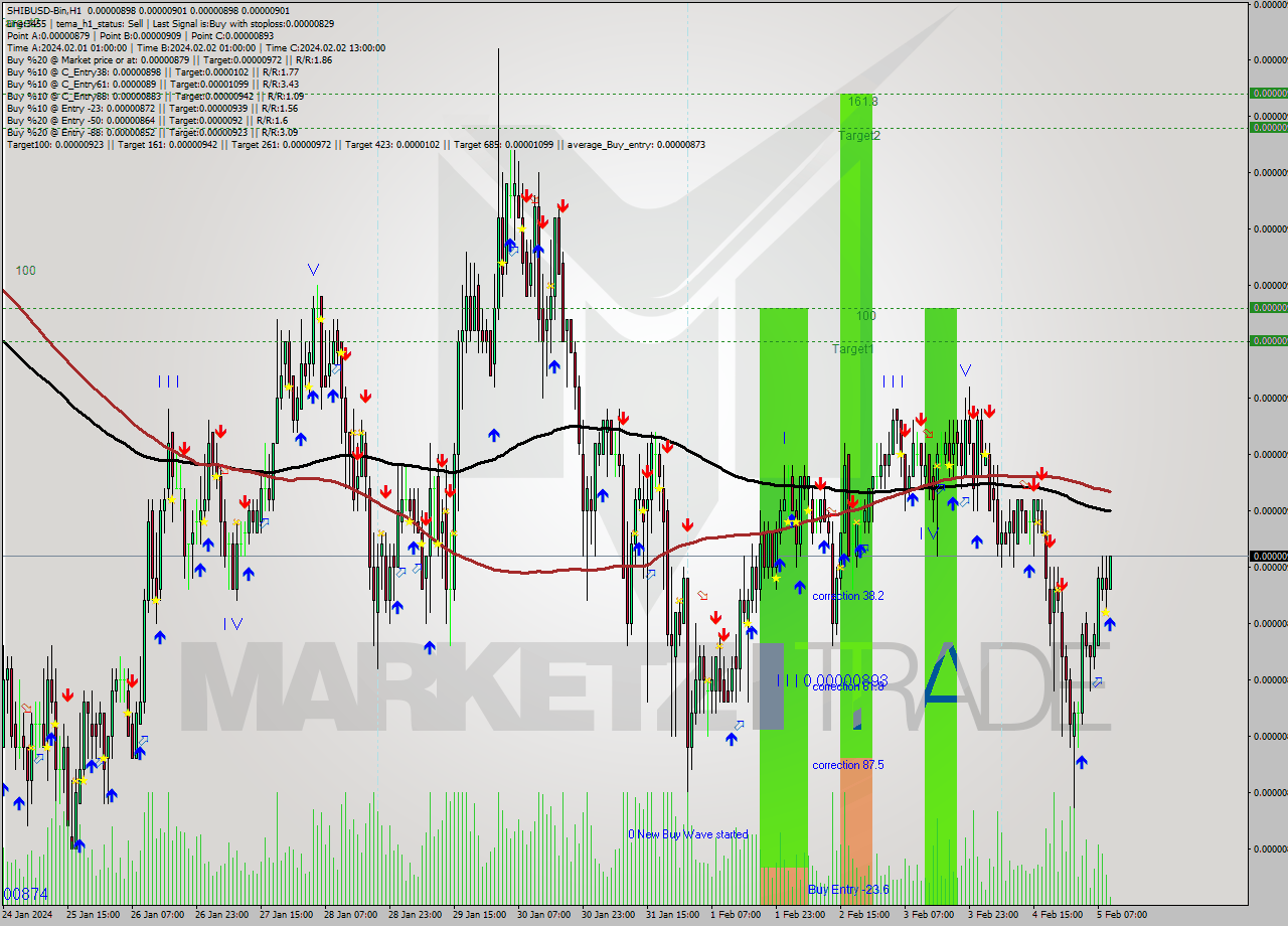 SHIBUSD-Bin H1 Signal