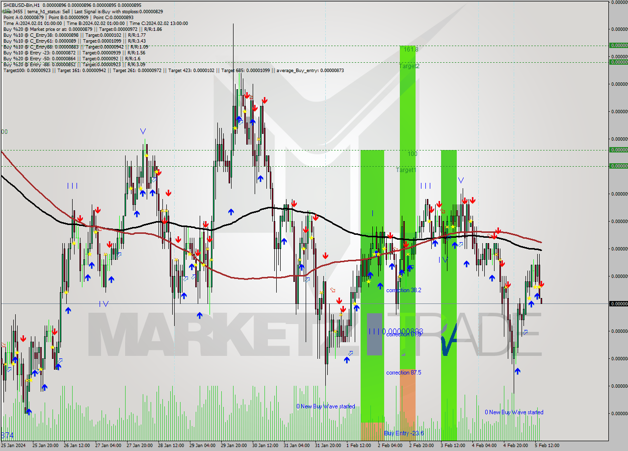 SHIBUSD-Bin H1 Signal