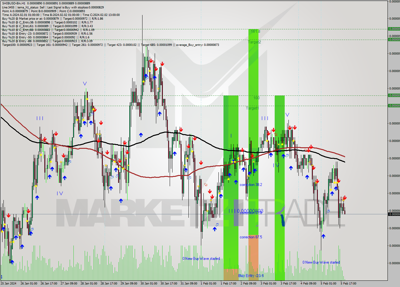 SHIBUSD-Bin H1 Signal