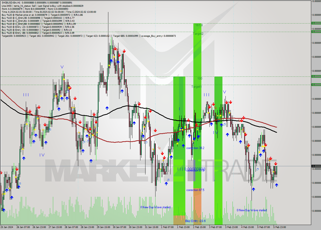 SHIBUSD-Bin H1 Signal