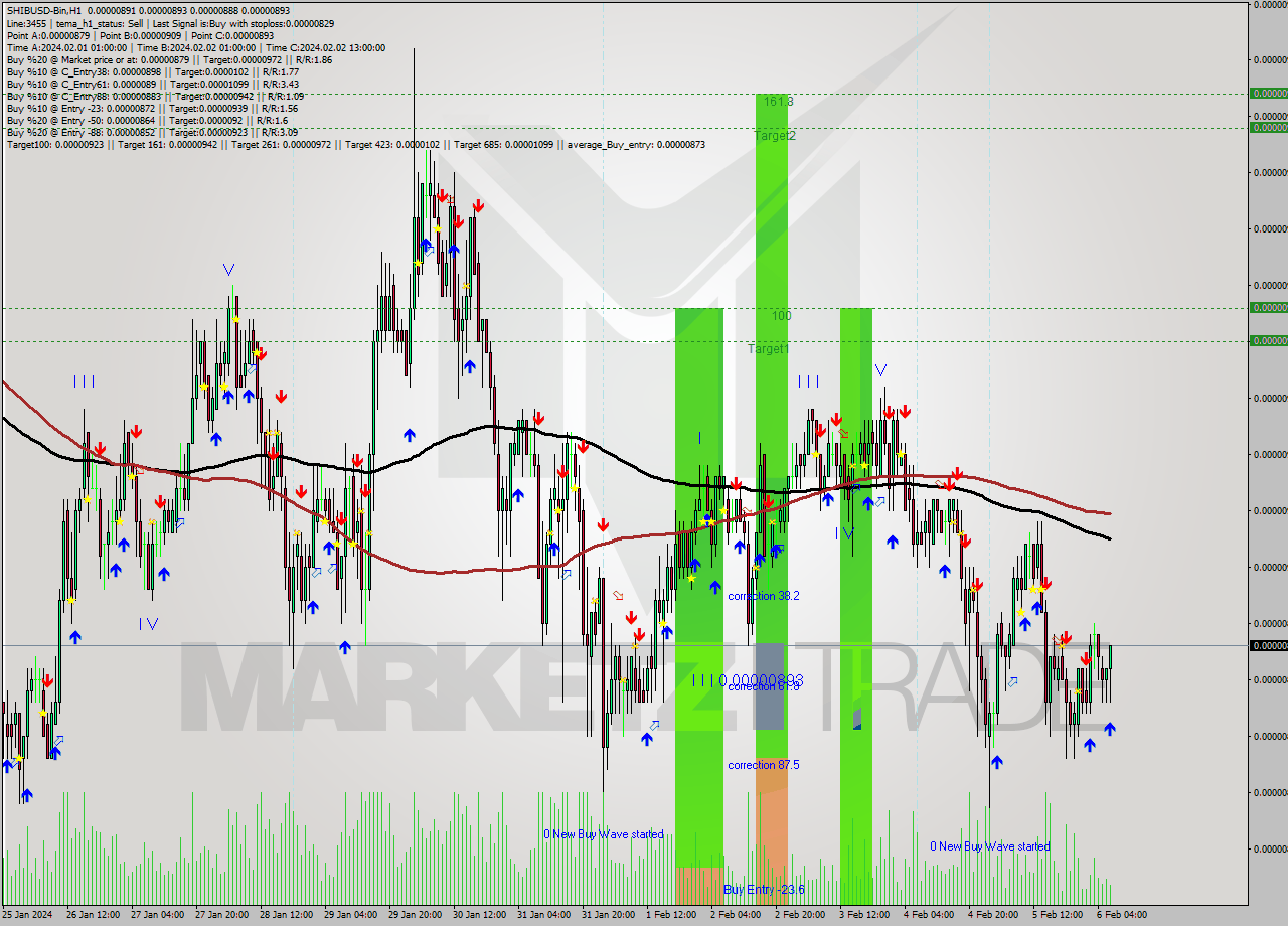 SHIBUSD-Bin H1 Signal