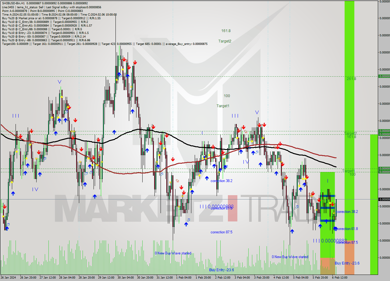 SHIBUSD-Bin H1 Signal