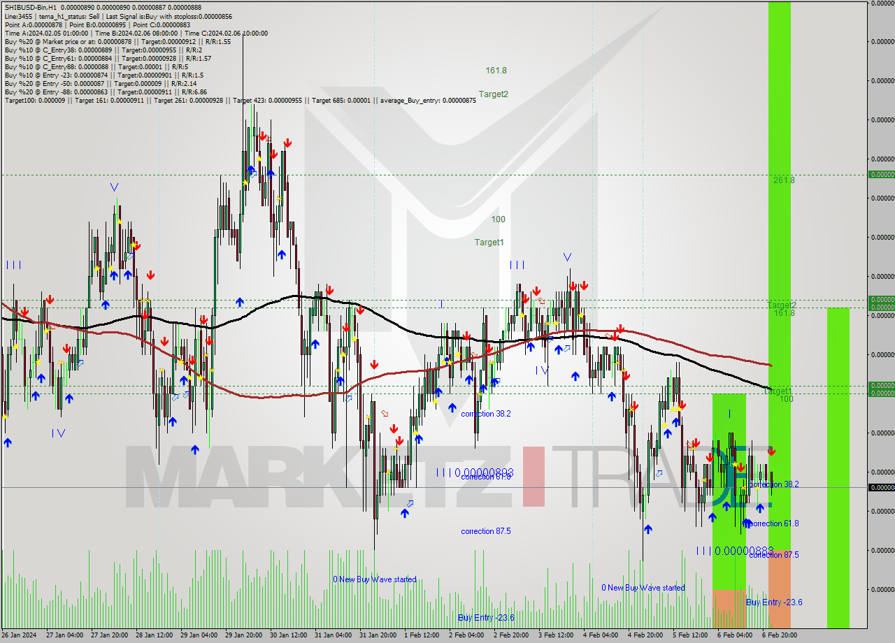 SHIBUSD-Bin H1 Signal